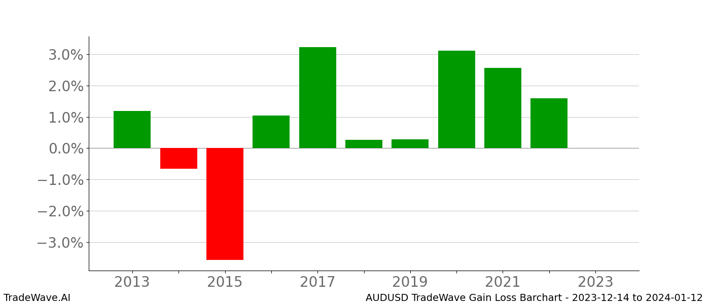 Gain/Loss barchart AUDUSD for date range: 2023-12-14 to 2024-01-12 - this chart shows the gain/loss of the TradeWave opportunity for AUDUSD buying on 2023-12-14 and selling it on 2024-01-12 - this barchart is showing 10 years of history