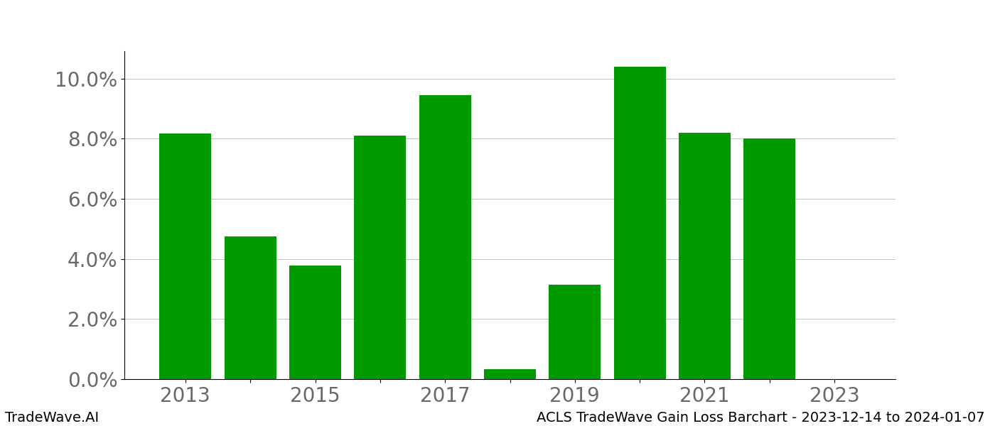 Gain/Loss barchart ACLS for date range: 2023-12-14 to 2024-01-07 - this chart shows the gain/loss of the TradeWave opportunity for ACLS buying on 2023-12-14 and selling it on 2024-01-07 - this barchart is showing 10 years of history