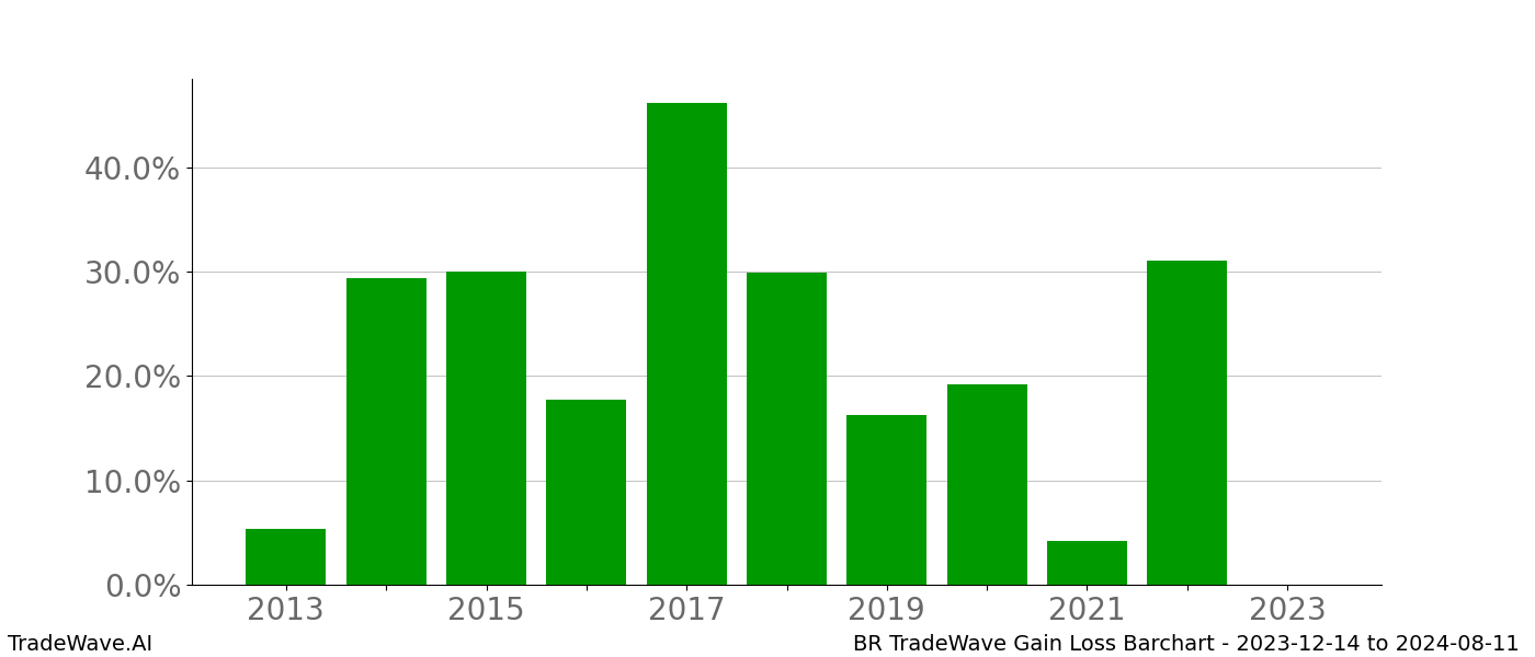 Gain/Loss barchart BR for date range: 2023-12-14 to 2024-08-11 - this chart shows the gain/loss of the TradeWave opportunity for BR buying on 2023-12-14 and selling it on 2024-08-11 - this barchart is showing 10 years of history