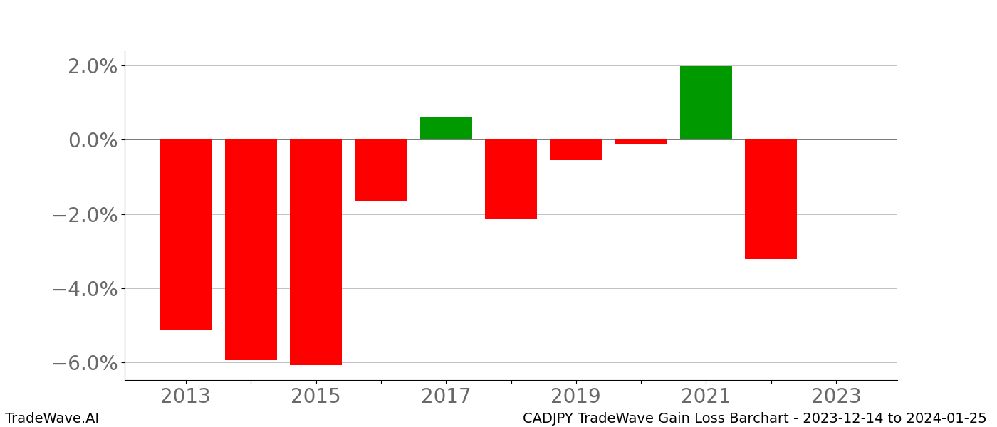 Gain/Loss barchart CADJPY for date range: 2023-12-14 to 2024-01-25 - this chart shows the gain/loss of the TradeWave opportunity for CADJPY buying on 2023-12-14 and selling it on 2024-01-25 - this barchart is showing 10 years of history