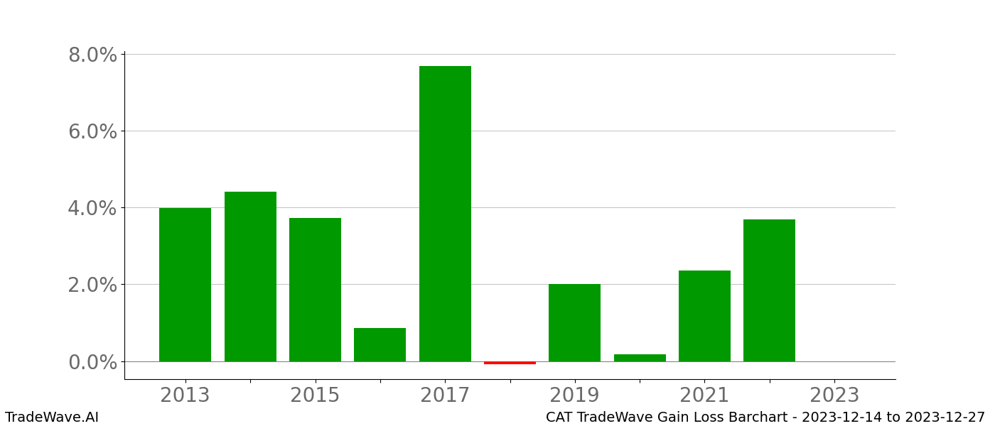 Gain/Loss barchart CAT for date range: 2023-12-14 to 2023-12-27 - this chart shows the gain/loss of the TradeWave opportunity for CAT buying on 2023-12-14 and selling it on 2023-12-27 - this barchart is showing 10 years of history