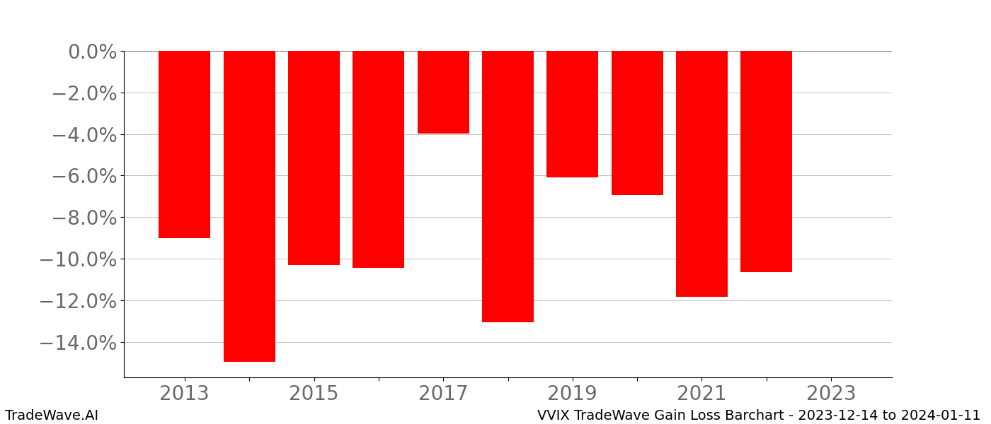 Gain/Loss barchart VVIX for date range: 2023-12-14 to 2024-01-11 - this chart shows the gain/loss of the TradeWave opportunity for VVIX buying on 2023-12-14 and selling it on 2024-01-11 - this barchart is showing 10 years of history