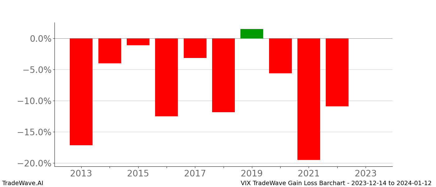 Gain/Loss barchart VIX for date range: 2023-12-14 to 2024-01-12 - this chart shows the gain/loss of the TradeWave opportunity for VIX buying on 2023-12-14 and selling it on 2024-01-12 - this barchart is showing 10 years of history