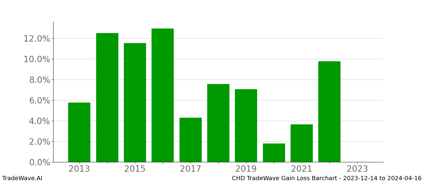 Gain/Loss barchart CHD for date range: 2023-12-14 to 2024-04-16 - this chart shows the gain/loss of the TradeWave opportunity for CHD buying on 2023-12-14 and selling it on 2024-04-16 - this barchart is showing 10 years of history