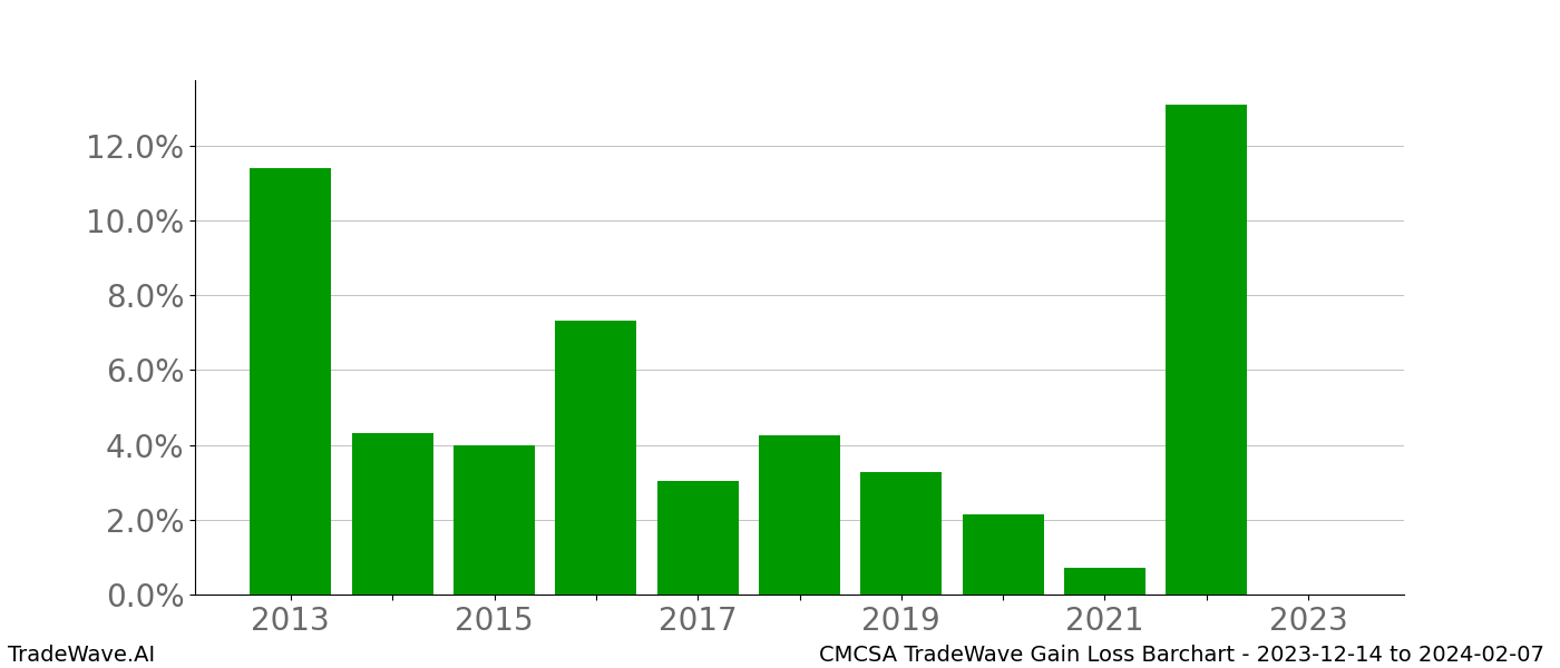 Gain/Loss barchart CMCSA for date range: 2023-12-14 to 2024-02-07 - this chart shows the gain/loss of the TradeWave opportunity for CMCSA buying on 2023-12-14 and selling it on 2024-02-07 - this barchart is showing 10 years of history