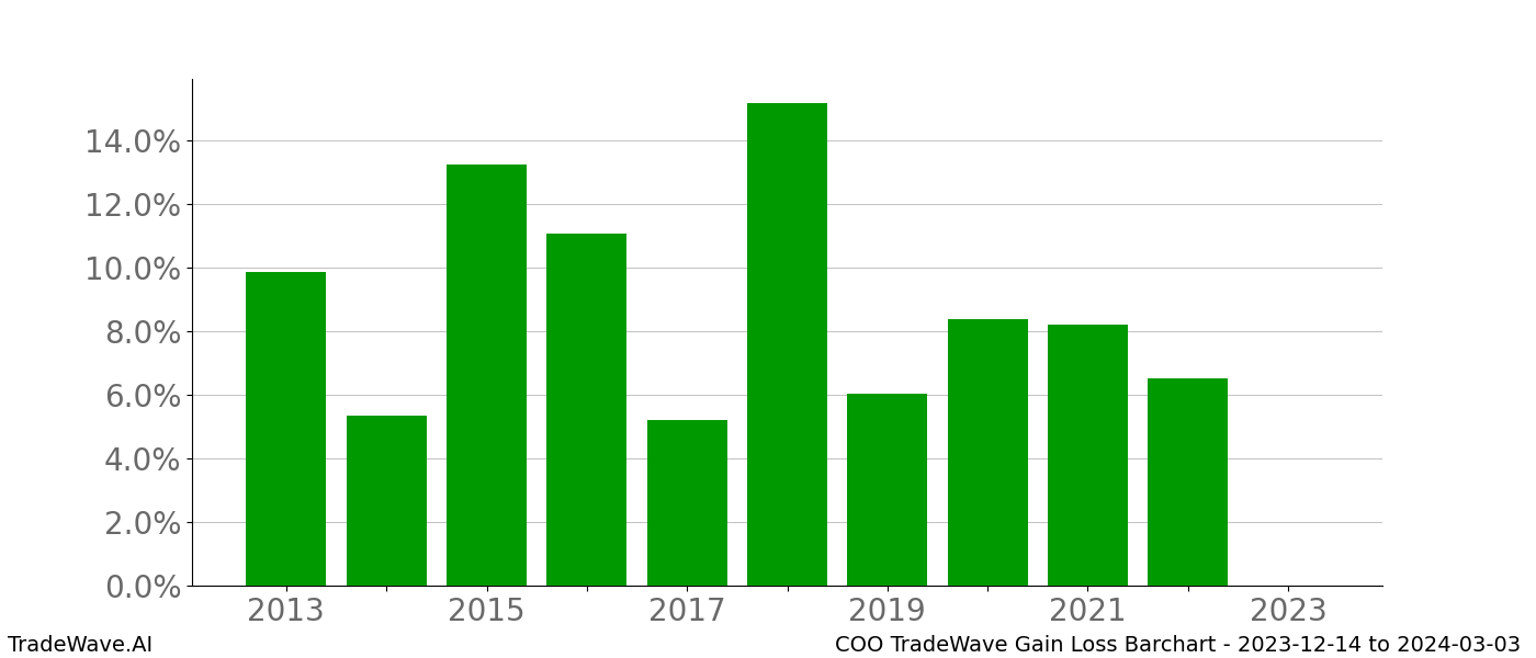 Gain/Loss barchart COO for date range: 2023-12-14 to 2024-03-03 - this chart shows the gain/loss of the TradeWave opportunity for COO buying on 2023-12-14 and selling it on 2024-03-03 - this barchart is showing 10 years of history