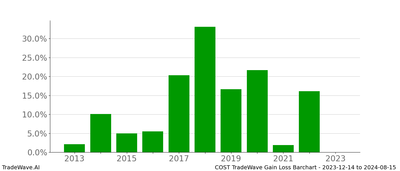 Gain/Loss barchart COST for date range: 2023-12-14 to 2024-08-15 - this chart shows the gain/loss of the TradeWave opportunity for COST buying on 2023-12-14 and selling it on 2024-08-15 - this barchart is showing 10 years of history