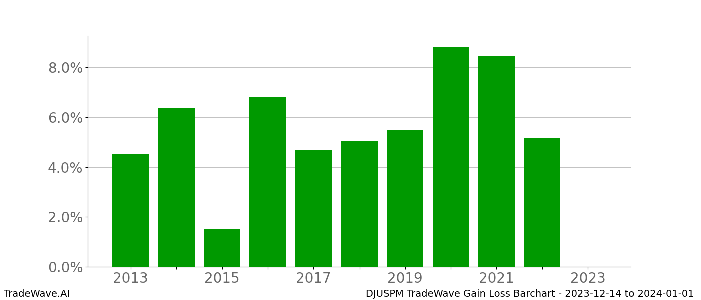 Gain/Loss barchart DJUSPM for date range: 2023-12-14 to 2024-01-01 - this chart shows the gain/loss of the TradeWave opportunity for DJUSPM buying on 2023-12-14 and selling it on 2024-01-01 - this barchart is showing 10 years of history