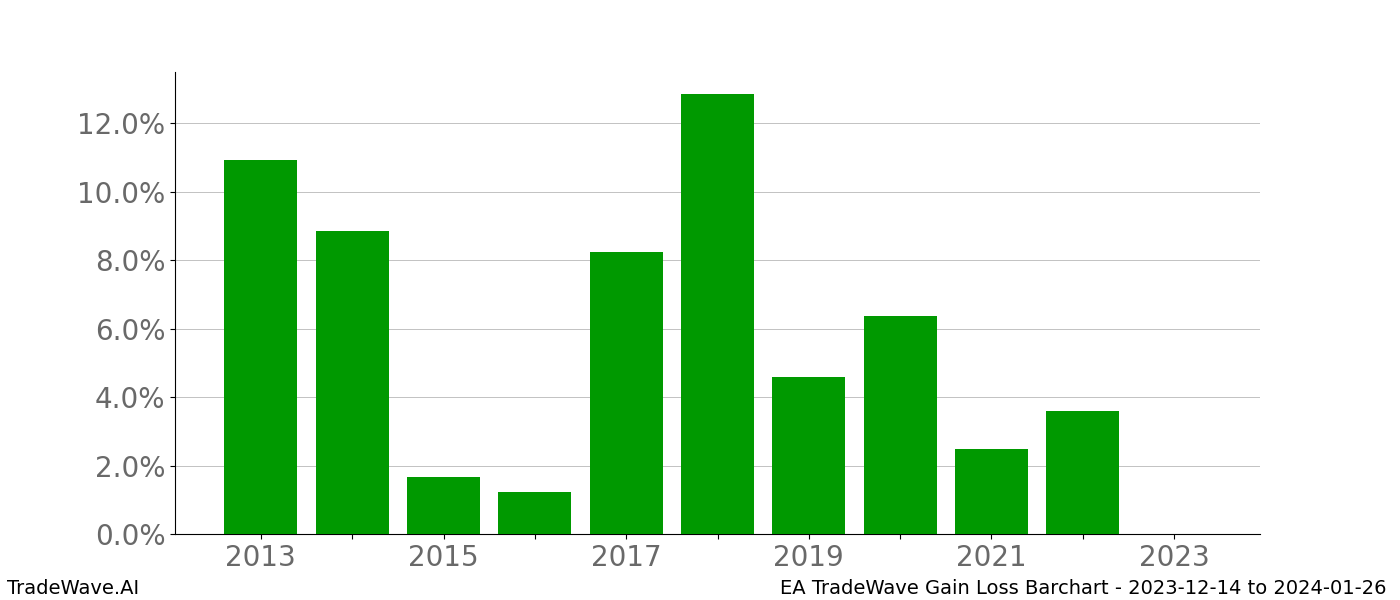 Gain/Loss barchart EA for date range: 2023-12-14 to 2024-01-26 - this chart shows the gain/loss of the TradeWave opportunity for EA buying on 2023-12-14 and selling it on 2024-01-26 - this barchart is showing 10 years of history