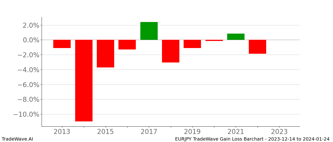 Gain/Loss barchart EURJPY for date range: 2023-12-14 to 2024-01-24 - this chart shows the gain/loss of the TradeWave opportunity for EURJPY buying on 2023-12-14 and selling it on 2024-01-24 - this barchart is showing 10 years of history