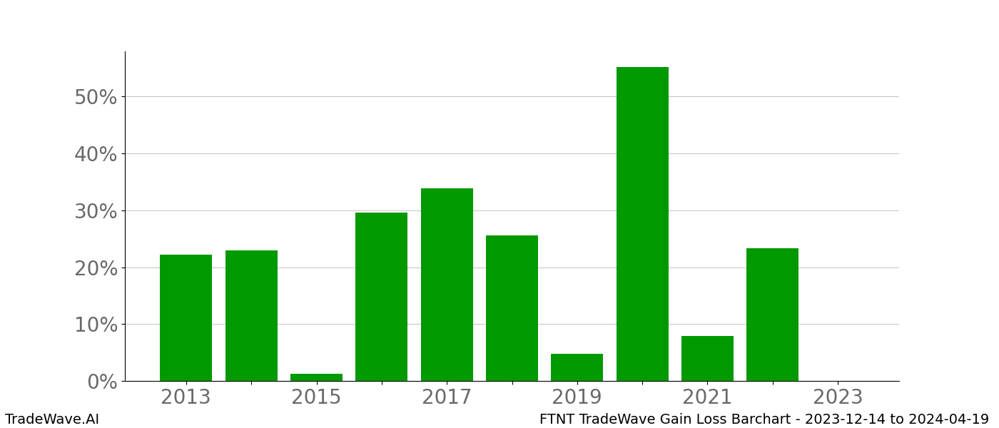 Gain/Loss barchart FTNT for date range: 2023-12-14 to 2024-04-19 - this chart shows the gain/loss of the TradeWave opportunity for FTNT buying on 2023-12-14 and selling it on 2024-04-19 - this barchart is showing 10 years of history