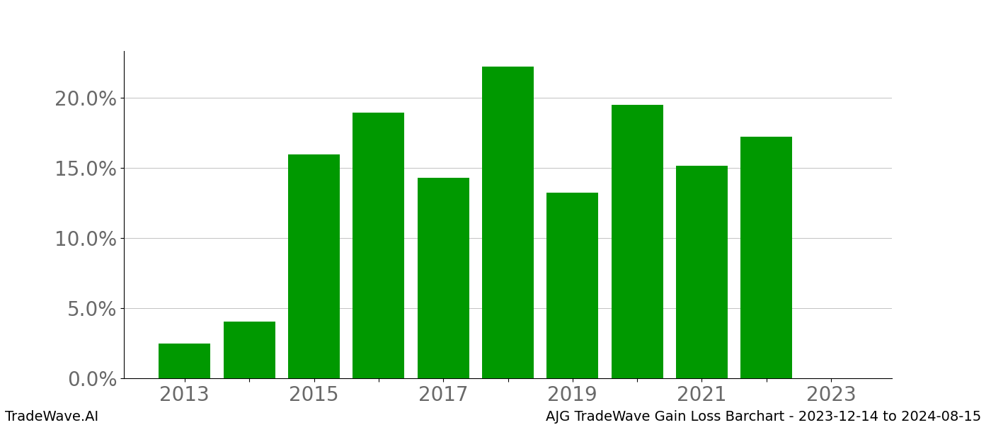 Gain/Loss barchart AJG for date range: 2023-12-14 to 2024-08-15 - this chart shows the gain/loss of the TradeWave opportunity for AJG buying on 2023-12-14 and selling it on 2024-08-15 - this barchart is showing 10 years of history