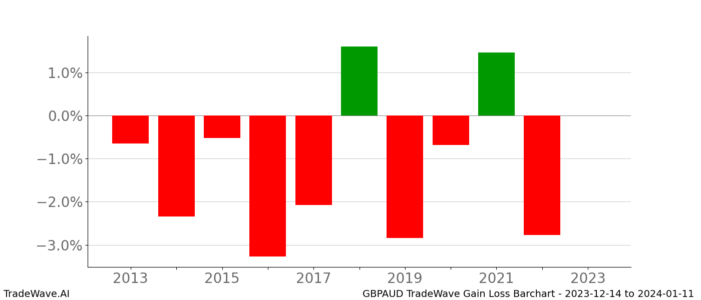 Gain/Loss barchart GBPAUD for date range: 2023-12-14 to 2024-01-11 - this chart shows the gain/loss of the TradeWave opportunity for GBPAUD buying on 2023-12-14 and selling it on 2024-01-11 - this barchart is showing 10 years of history