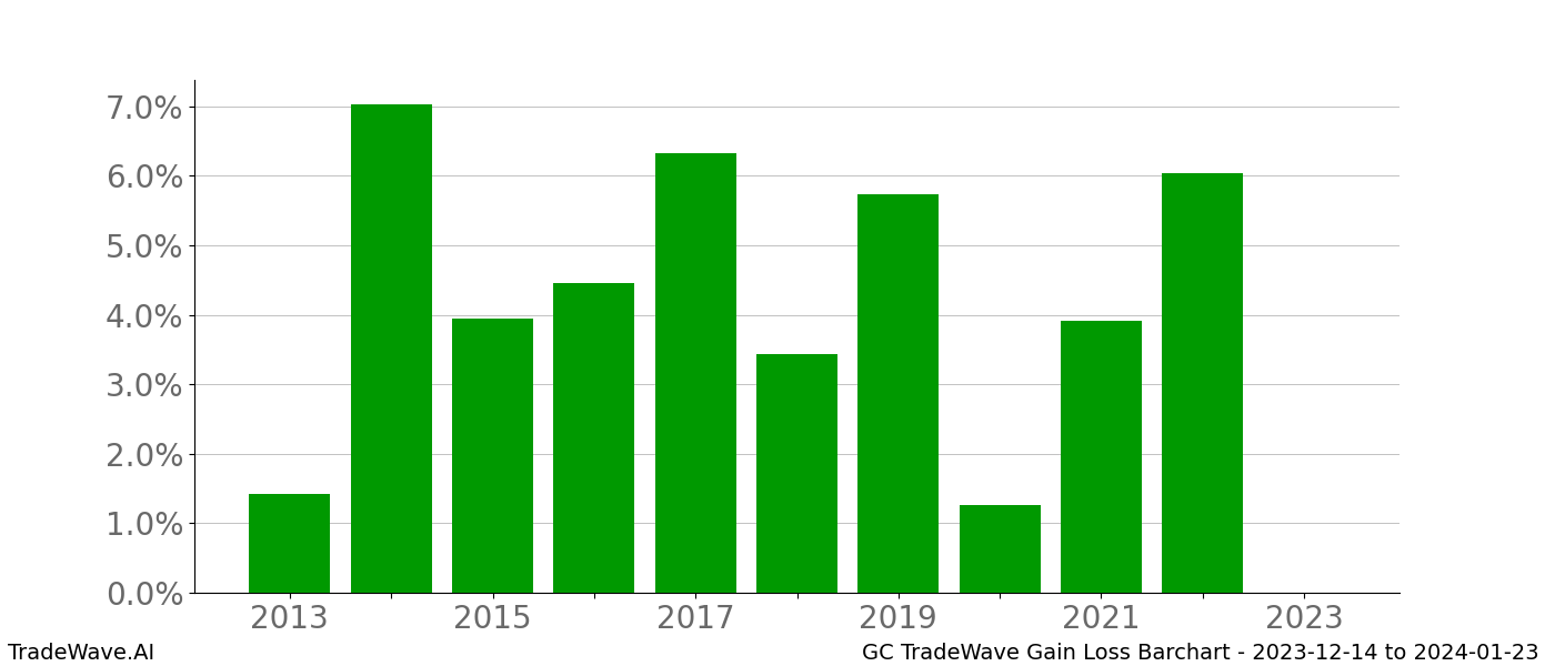 Gain/Loss barchart GC for date range: 2023-12-14 to 2024-01-23 - this chart shows the gain/loss of the TradeWave opportunity for GC buying on 2023-12-14 and selling it on 2024-01-23 - this barchart is showing 10 years of history