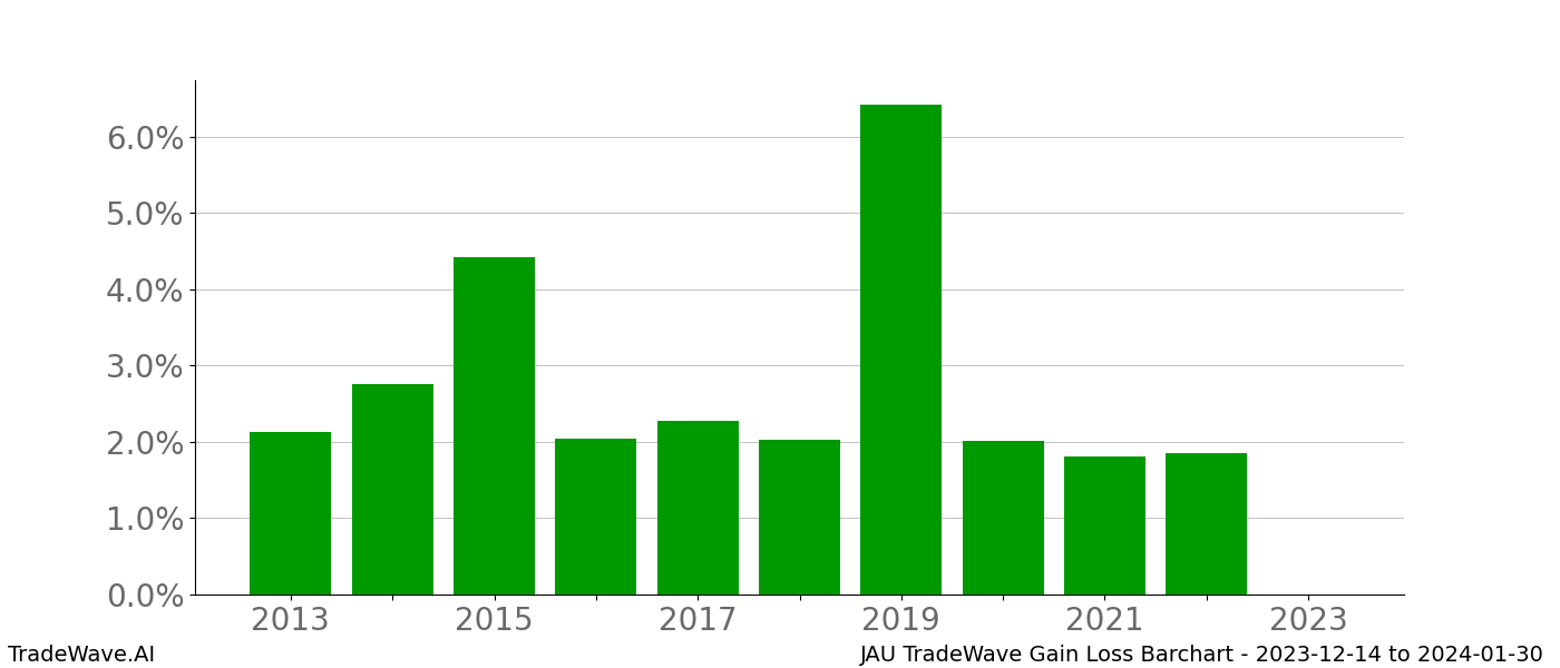 Gain/Loss barchart JAU for date range: 2023-12-14 to 2024-01-30 - this chart shows the gain/loss of the TradeWave opportunity for JAU buying on 2023-12-14 and selling it on 2024-01-30 - this barchart is showing 10 years of history