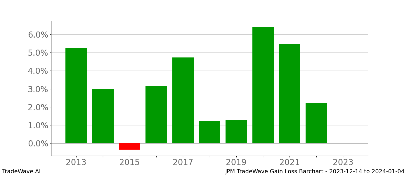 Gain/Loss barchart JPM for date range: 2023-12-14 to 2024-01-04 - this chart shows the gain/loss of the TradeWave opportunity for JPM buying on 2023-12-14 and selling it on 2024-01-04 - this barchart is showing 10 years of history