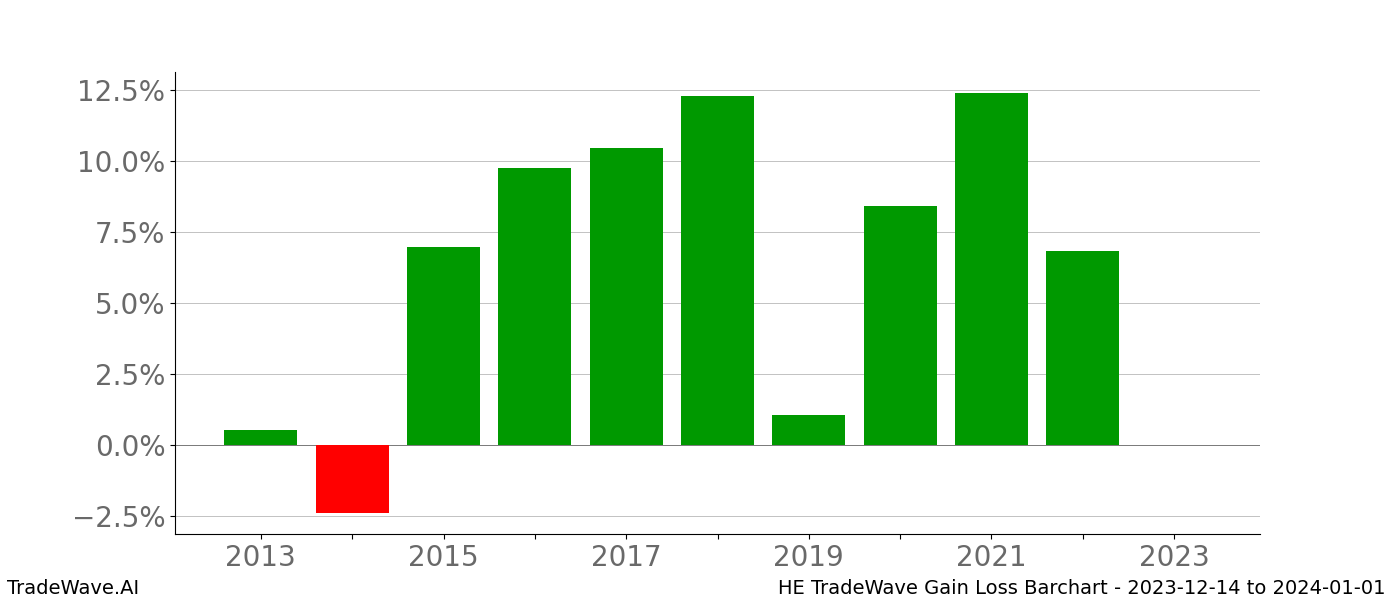 Gain/Loss barchart HE for date range: 2023-12-14 to 2024-01-01 - this chart shows the gain/loss of the TradeWave opportunity for HE buying on 2023-12-14 and selling it on 2024-01-01 - this barchart is showing 10 years of history