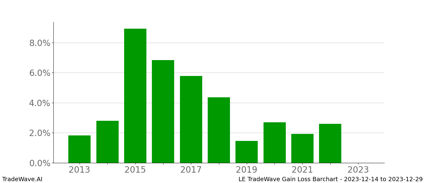 Gain/Loss barchart LE for date range: 2023-12-14 to 2023-12-29 - this chart shows the gain/loss of the TradeWave opportunity for LE buying on 2023-12-14 and selling it on 2023-12-29 - this barchart is showing 10 years of history