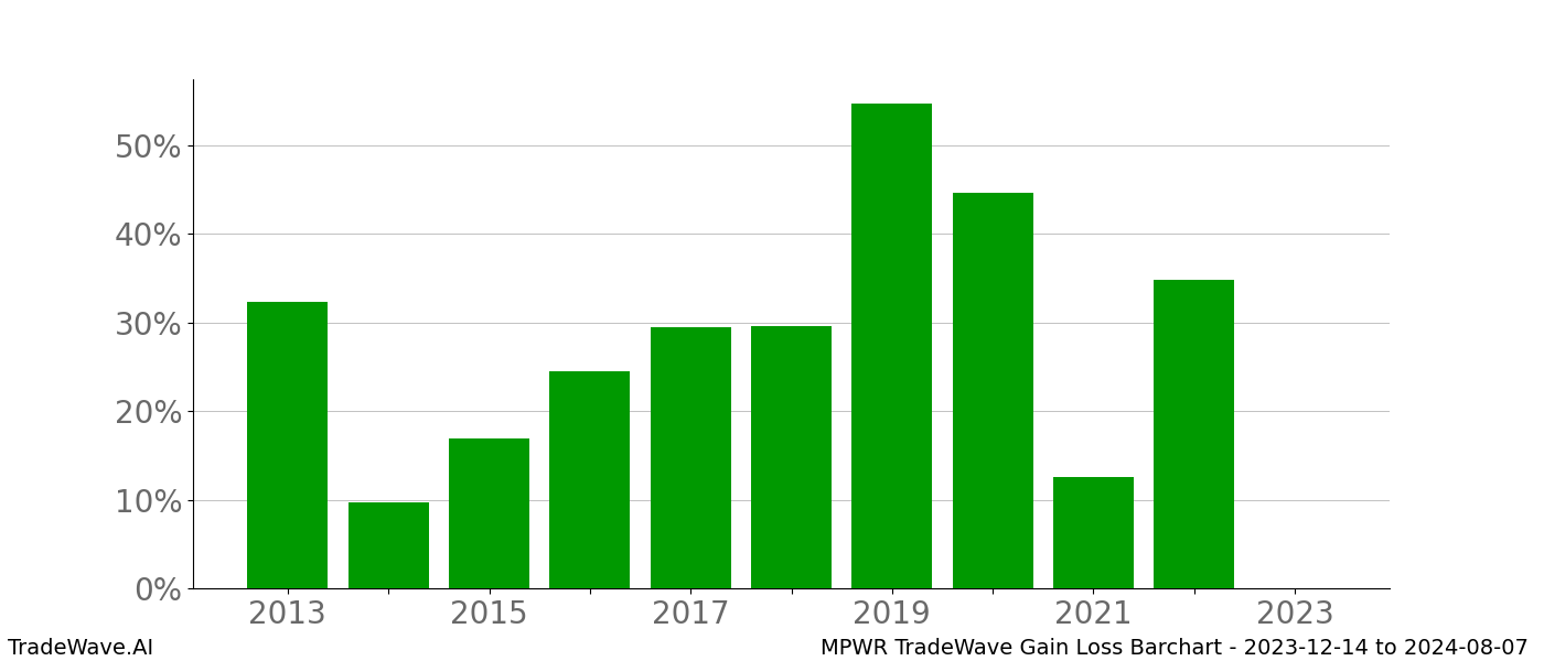 Gain/Loss barchart MPWR for date range: 2023-12-14 to 2024-08-07 - this chart shows the gain/loss of the TradeWave opportunity for MPWR buying on 2023-12-14 and selling it on 2024-08-07 - this barchart is showing 10 years of history