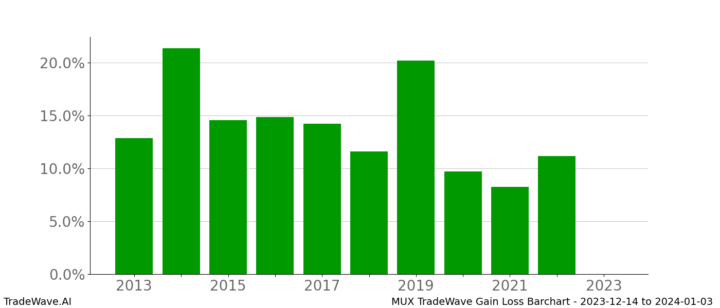 Gain/Loss barchart MUX for date range: 2023-12-14 to 2024-01-03 - this chart shows the gain/loss of the TradeWave opportunity for MUX buying on 2023-12-14 and selling it on 2024-01-03 - this barchart is showing 10 years of history