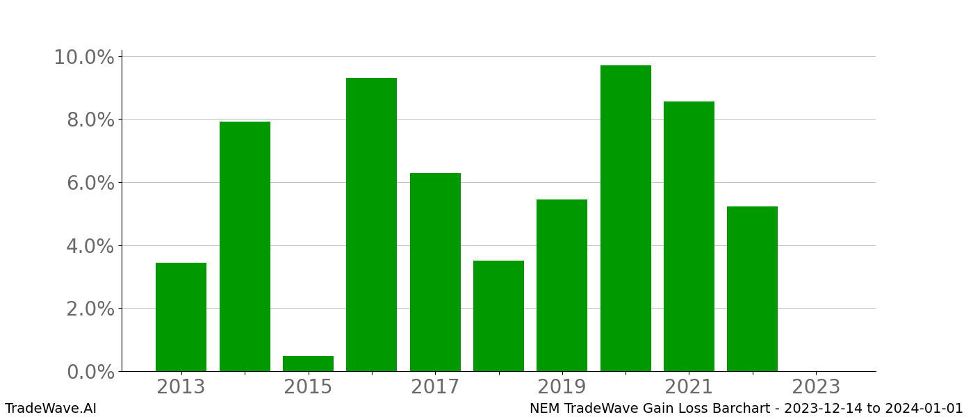 Gain/Loss barchart NEM for date range: 2023-12-14 to 2024-01-01 - this chart shows the gain/loss of the TradeWave opportunity for NEM buying on 2023-12-14 and selling it on 2024-01-01 - this barchart is showing 10 years of history