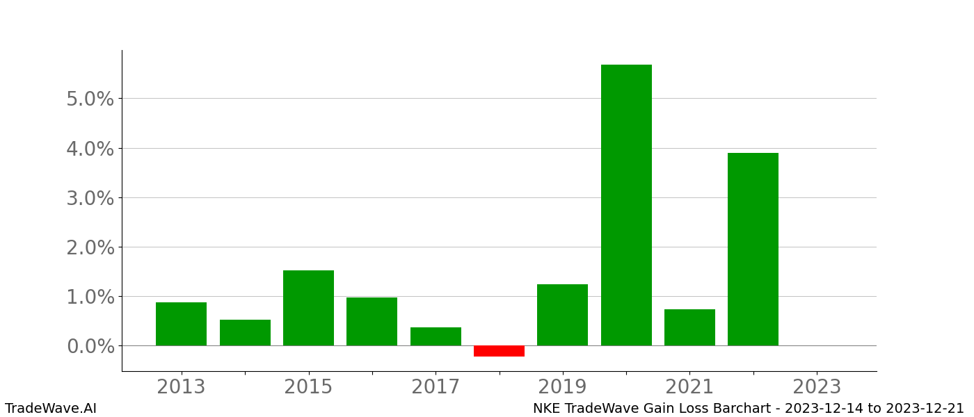 Gain/Loss barchart NKE for date range: 2023-12-14 to 2023-12-21 - this chart shows the gain/loss of the TradeWave opportunity for NKE buying on 2023-12-14 and selling it on 2023-12-21 - this barchart is showing 10 years of history