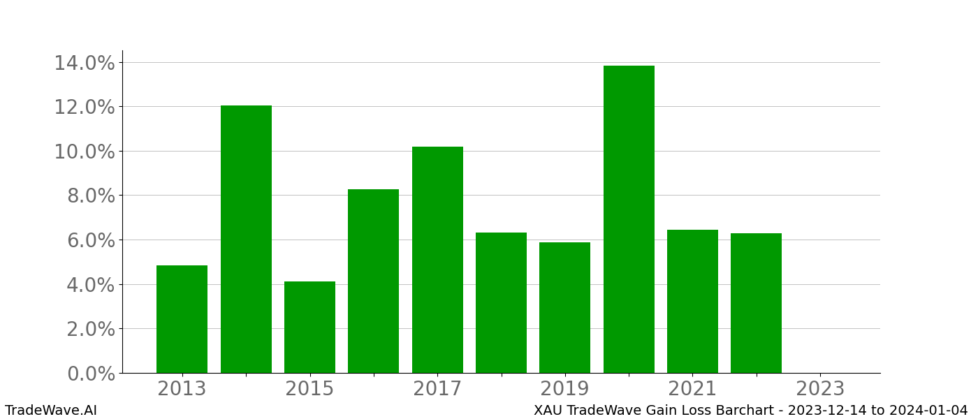 Gain/Loss barchart XAU for date range: 2023-12-14 to 2024-01-04 - this chart shows the gain/loss of the TradeWave opportunity for XAU buying on 2023-12-14 and selling it on 2024-01-04 - this barchart is showing 10 years of history