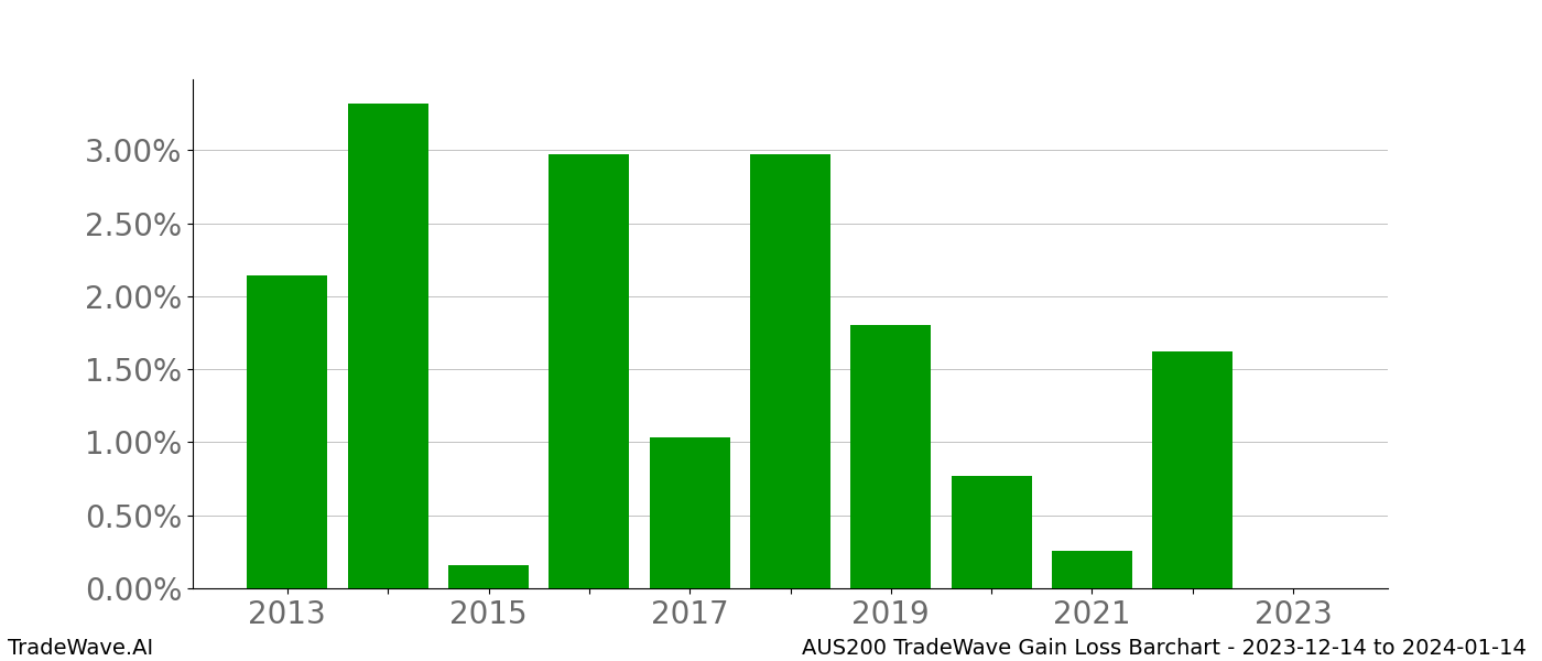 Gain/Loss barchart AUS200 for date range: 2023-12-14 to 2024-01-14 - this chart shows the gain/loss of the TradeWave opportunity for AUS200 buying on 2023-12-14 and selling it on 2024-01-14 - this barchart is showing 10 years of history