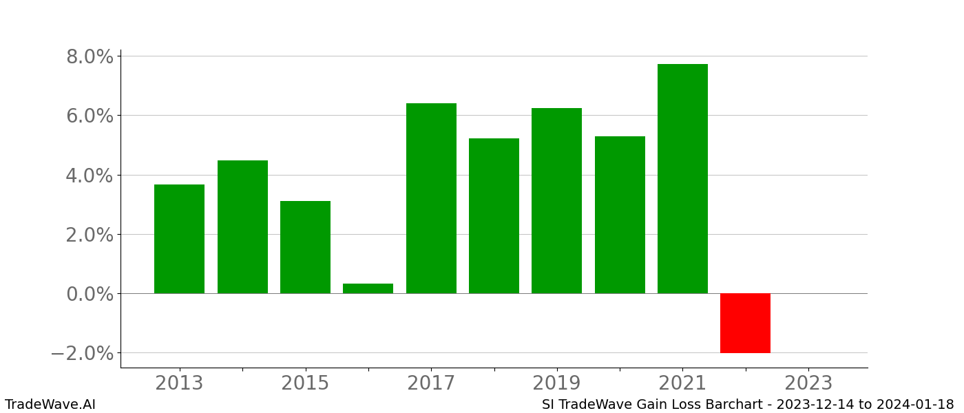 Gain/Loss barchart SI for date range: 2023-12-14 to 2024-01-18 - this chart shows the gain/loss of the TradeWave opportunity for SI buying on 2023-12-14 and selling it on 2024-01-18 - this barchart is showing 10 years of history