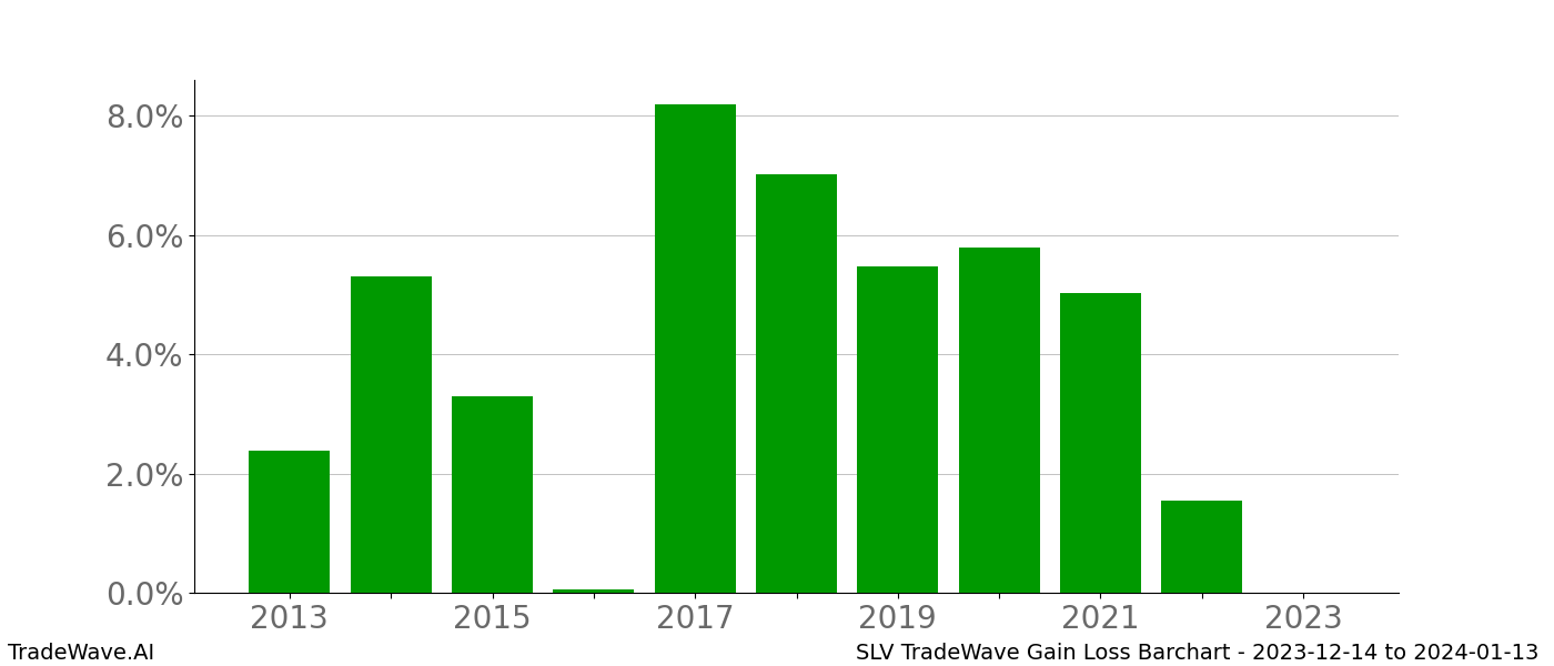 Gain/Loss barchart SLV for date range: 2023-12-14 to 2024-01-13 - this chart shows the gain/loss of the TradeWave opportunity for SLV buying on 2023-12-14 and selling it on 2024-01-13 - this barchart is showing 10 years of history