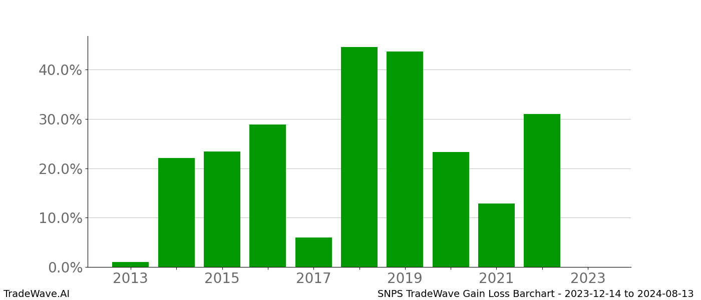 Gain/Loss barchart SNPS for date range: 2023-12-14 to 2024-08-13 - this chart shows the gain/loss of the TradeWave opportunity for SNPS buying on 2023-12-14 and selling it on 2024-08-13 - this barchart is showing 10 years of history