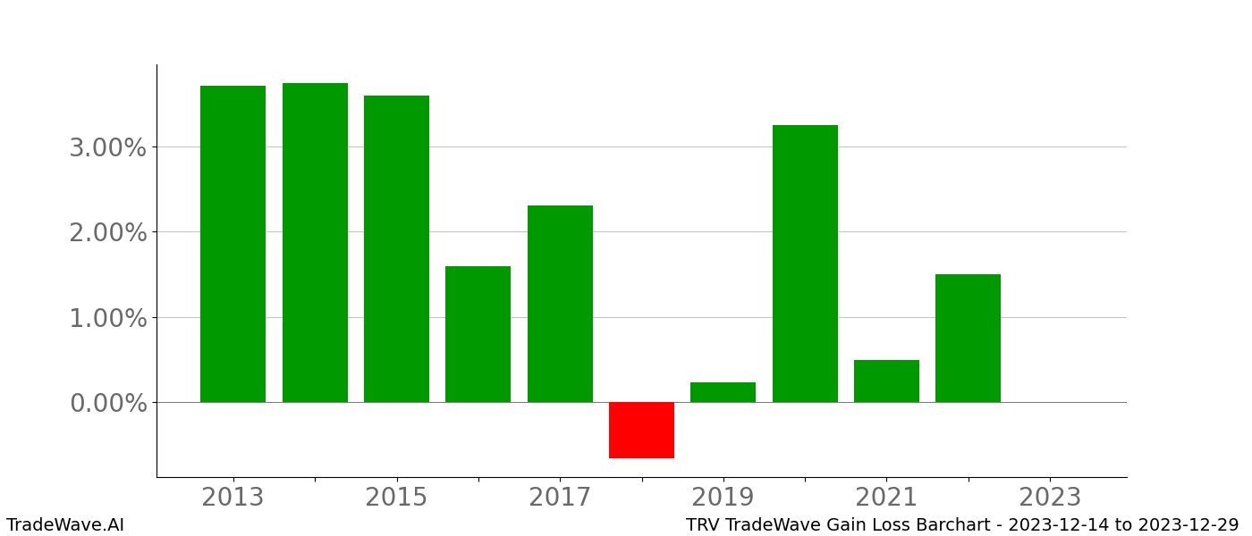 Gain/Loss barchart TRV for date range: 2023-12-14 to 2023-12-29 - this chart shows the gain/loss of the TradeWave opportunity for TRV buying on 2023-12-14 and selling it on 2023-12-29 - this barchart is showing 10 years of history