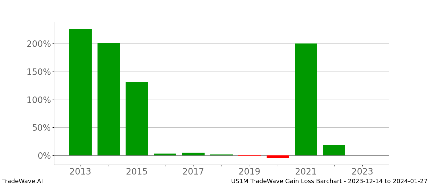 Gain/Loss barchart US1M for date range: 2023-12-14 to 2024-01-27 - this chart shows the gain/loss of the TradeWave opportunity for US1M buying on 2023-12-14 and selling it on 2024-01-27 - this barchart is showing 10 years of history