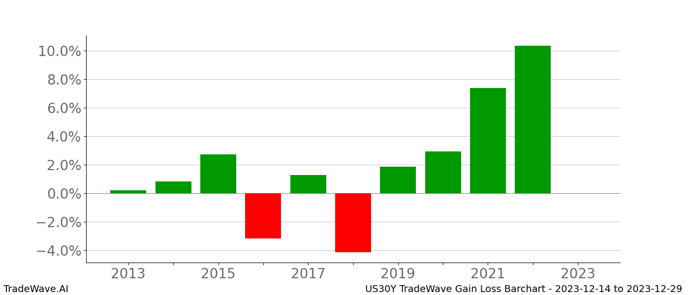 Gain/Loss barchart US30Y for date range: 2023-12-14 to 2023-12-29 - this chart shows the gain/loss of the TradeWave opportunity for US30Y buying on 2023-12-14 and selling it on 2023-12-29 - this barchart is showing 10 years of history