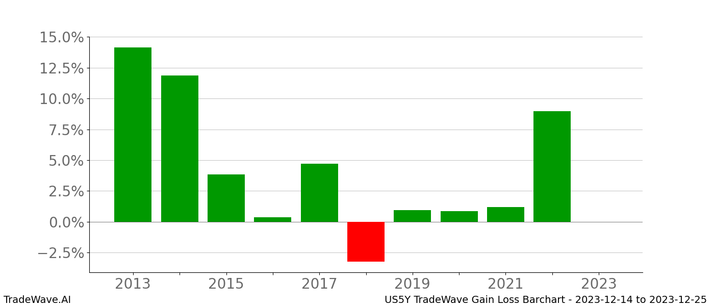 Gain/Loss barchart US5Y for date range: 2023-12-14 to 2023-12-25 - this chart shows the gain/loss of the TradeWave opportunity for US5Y buying on 2023-12-14 and selling it on 2023-12-25 - this barchart is showing 10 years of history