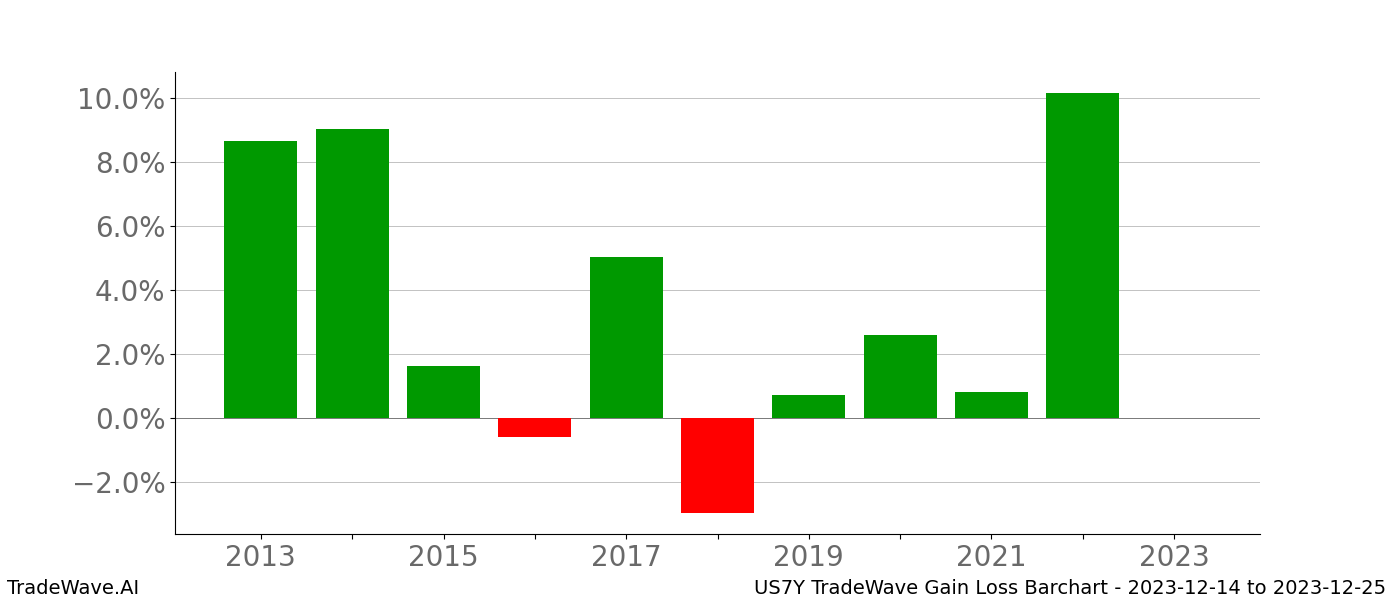 Gain/Loss barchart US7Y for date range: 2023-12-14 to 2023-12-25 - this chart shows the gain/loss of the TradeWave opportunity for US7Y buying on 2023-12-14 and selling it on 2023-12-25 - this barchart is showing 10 years of history