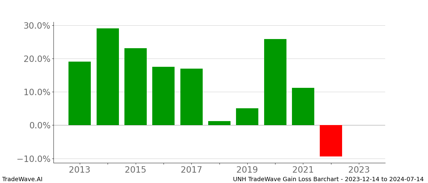 Gain/Loss barchart UNH for date range: 2023-12-14 to 2024-07-14 - this chart shows the gain/loss of the TradeWave opportunity for UNH buying on 2023-12-14 and selling it on 2024-07-14 - this barchart is showing 10 years of history