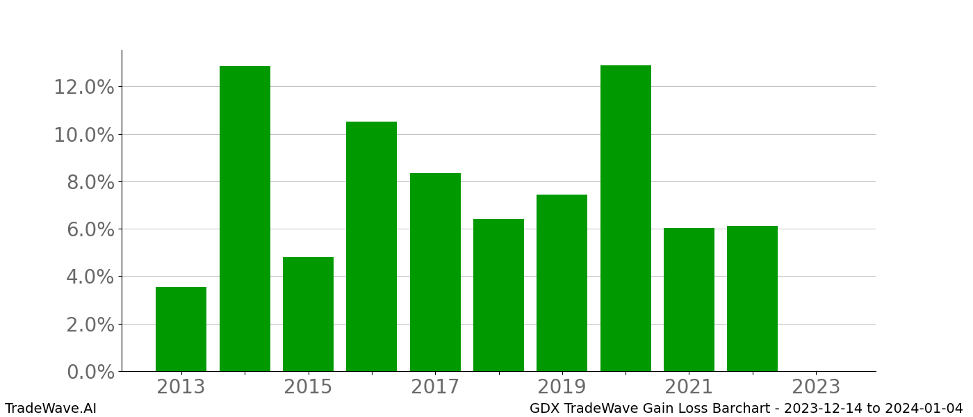 Gain/Loss barchart GDX for date range: 2023-12-14 to 2024-01-04 - this chart shows the gain/loss of the TradeWave opportunity for GDX buying on 2023-12-14 and selling it on 2024-01-04 - this barchart is showing 10 years of history