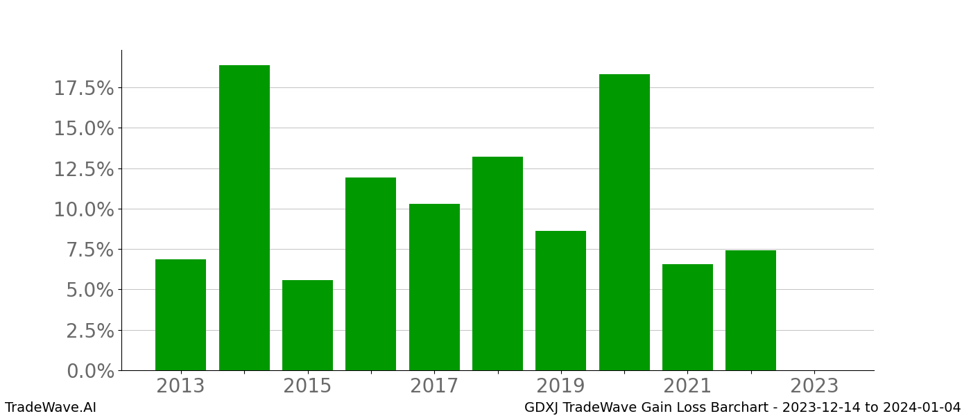 Gain/Loss barchart GDXJ for date range: 2023-12-14 to 2024-01-04 - this chart shows the gain/loss of the TradeWave opportunity for GDXJ buying on 2023-12-14 and selling it on 2024-01-04 - this barchart is showing 10 years of history