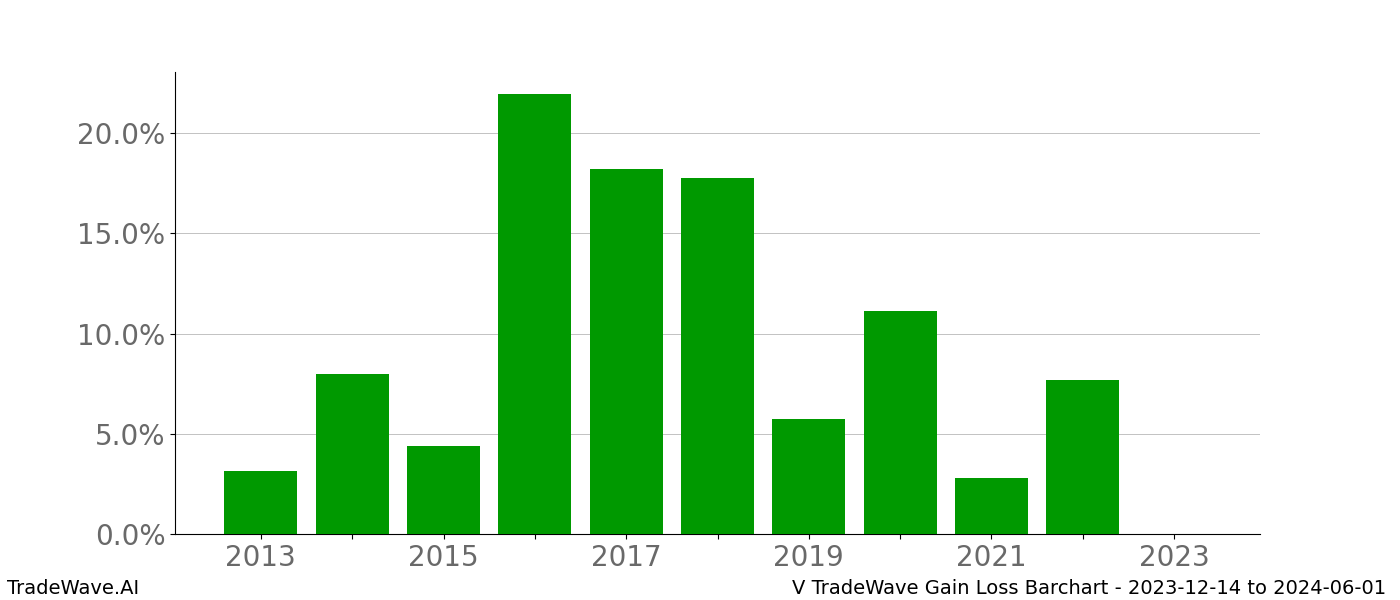 Gain/Loss barchart V for date range: 2023-12-14 to 2024-06-01 - this chart shows the gain/loss of the TradeWave opportunity for V buying on 2023-12-14 and selling it on 2024-06-01 - this barchart is showing 10 years of history