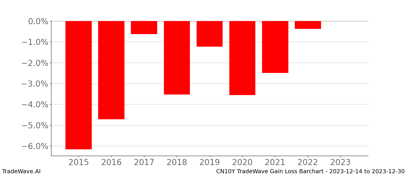 Gain/Loss barchart CN10Y for date range: 2023-12-14 to 2023-12-30 - this chart shows the gain/loss of the TradeWave opportunity for CN10Y buying on 2023-12-14 and selling it on 2023-12-30 - this barchart is showing 8 years of history