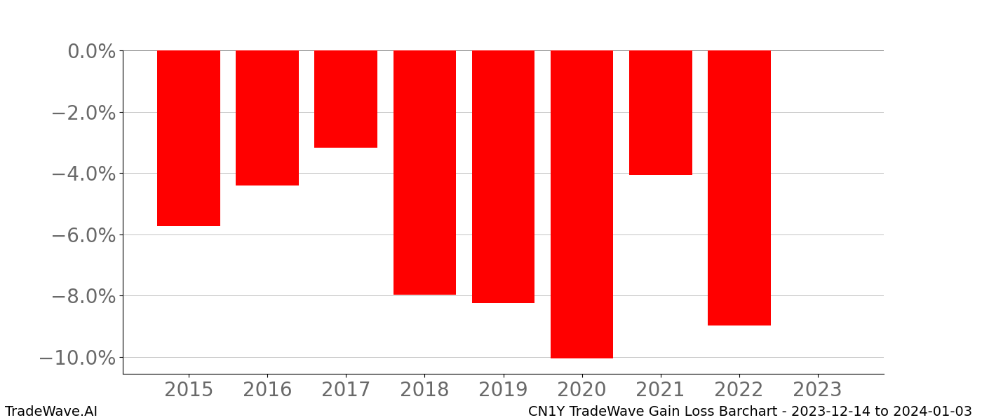 Gain/Loss barchart CN1Y for date range: 2023-12-14 to 2024-01-03 - this chart shows the gain/loss of the TradeWave opportunity for CN1Y buying on 2023-12-14 and selling it on 2024-01-03 - this barchart is showing 8 years of history