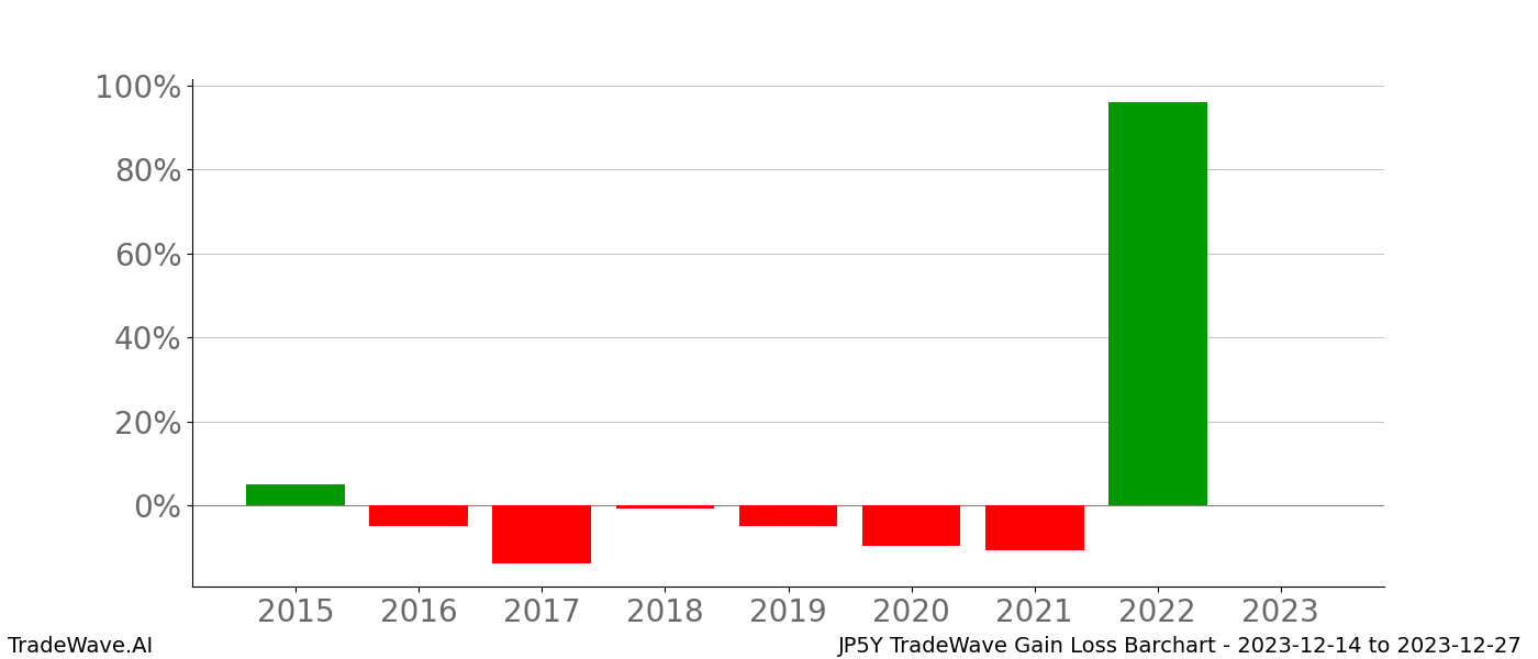 Gain/Loss barchart JP5Y for date range: 2023-12-14 to 2023-12-27 - this chart shows the gain/loss of the TradeWave opportunity for JP5Y buying on 2023-12-14 and selling it on 2023-12-27 - this barchart is showing 8 years of history