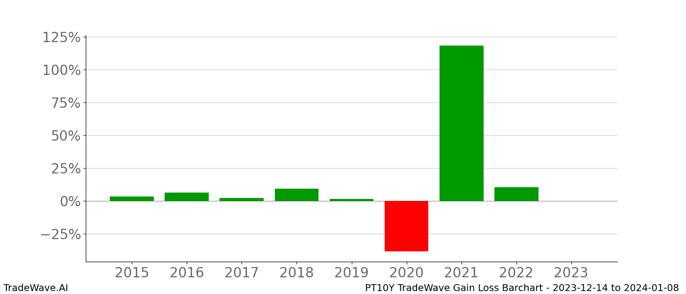 Gain/Loss barchart PT10Y for date range: 2023-12-14 to 2024-01-08 - this chart shows the gain/loss of the TradeWave opportunity for PT10Y buying on 2023-12-14 and selling it on 2024-01-08 - this barchart is showing 8 years of history