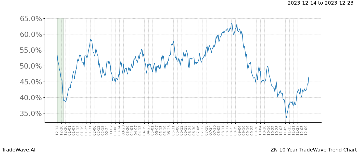 TradeWave Trend Chart ZN shows the average trend of the financial instrument over the past 10 years. Sharp uptrends and downtrends signal a potential TradeWave opportunity