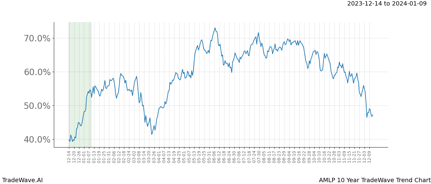 TradeWave Trend Chart AMLP shows the average trend of the financial instrument over the past 10 years. Sharp uptrends and downtrends signal a potential TradeWave opportunity