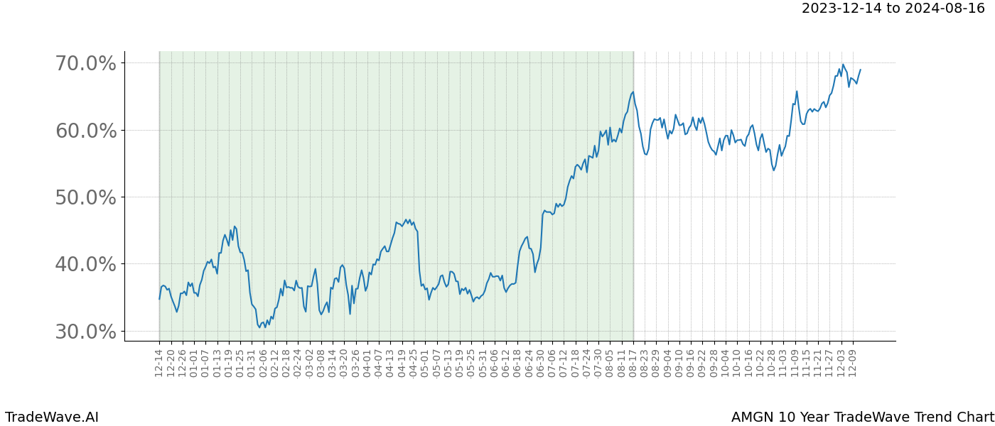 TradeWave Trend Chart AMGN shows the average trend of the financial instrument over the past 10 years. Sharp uptrends and downtrends signal a potential TradeWave opportunity