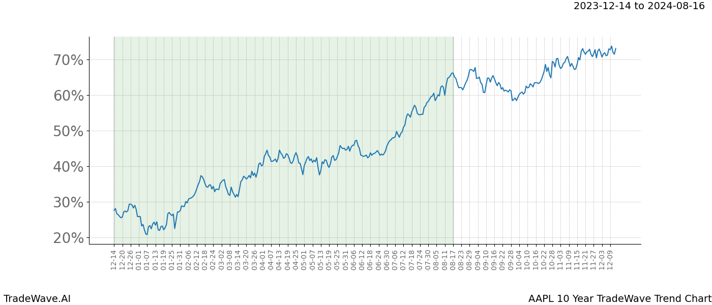 TradeWave Trend Chart AAPL shows the average trend of the financial instrument over the past 10 years. Sharp uptrends and downtrends signal a potential TradeWave opportunity