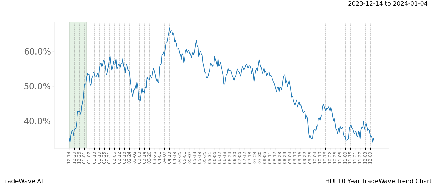 TradeWave Trend Chart HUI shows the average trend of the financial instrument over the past 10 years. Sharp uptrends and downtrends signal a potential TradeWave opportunity