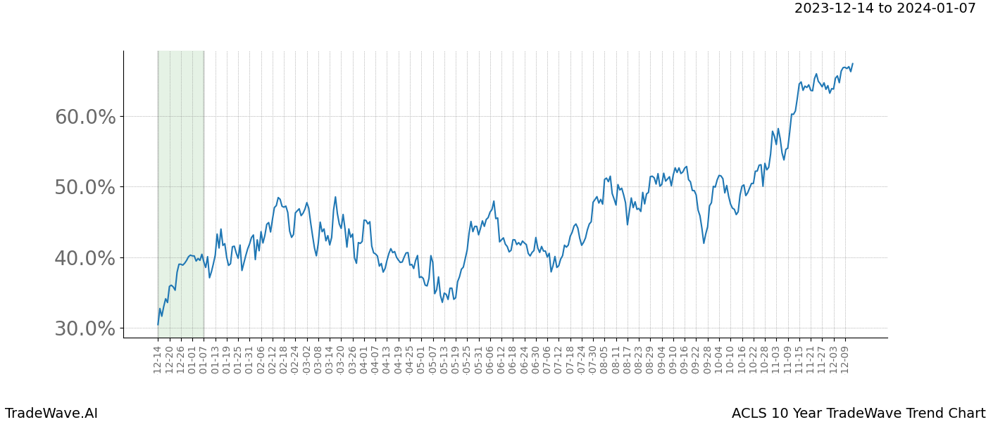 TradeWave Trend Chart ACLS shows the average trend of the financial instrument over the past 10 years. Sharp uptrends and downtrends signal a potential TradeWave opportunity